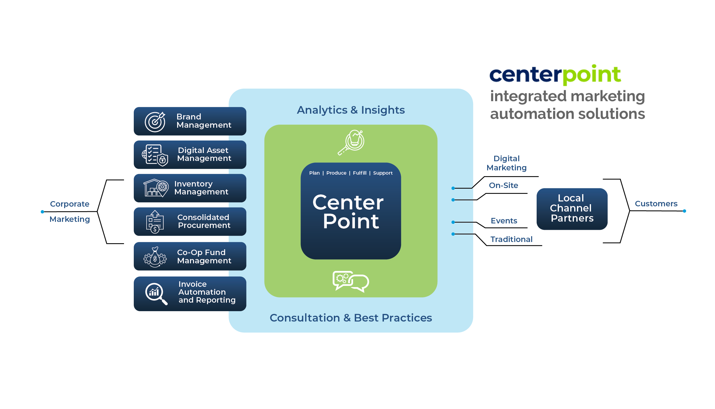 Illustration representing Phoenix Innovate's proprietary Centerpoint integrated marketing automation solution